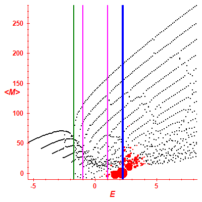 Peres lattice <M>